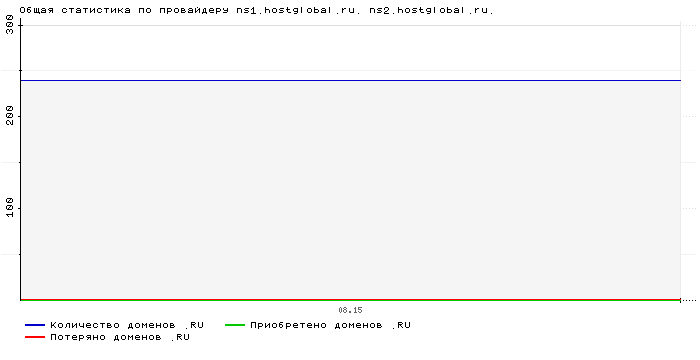 ���������� �� ���������� ns1.hostglobal.ru. ns2.hostglobal.ru.